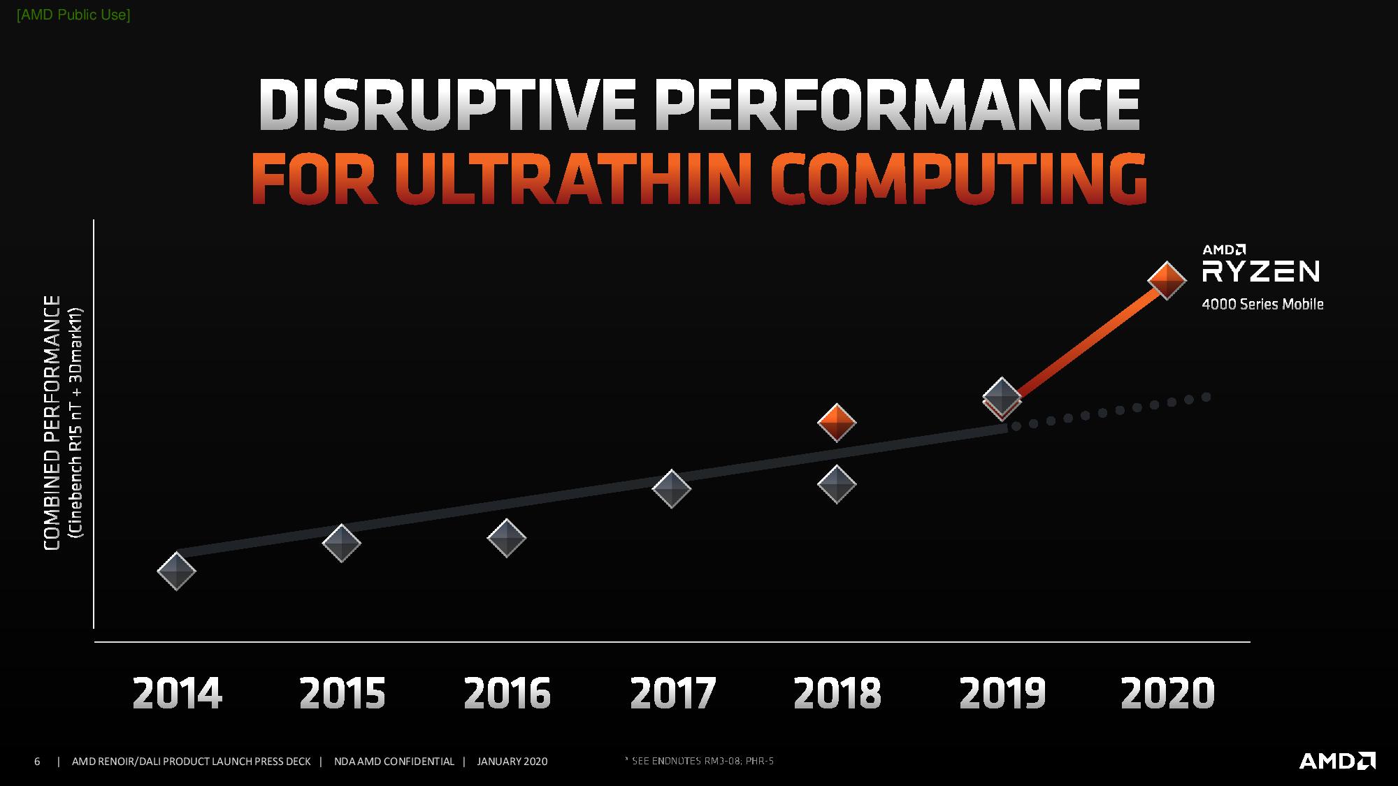 AMD Ryzen 4000 Mobile APUs 7nm 8 core on both 15W and 45W Coming Q1